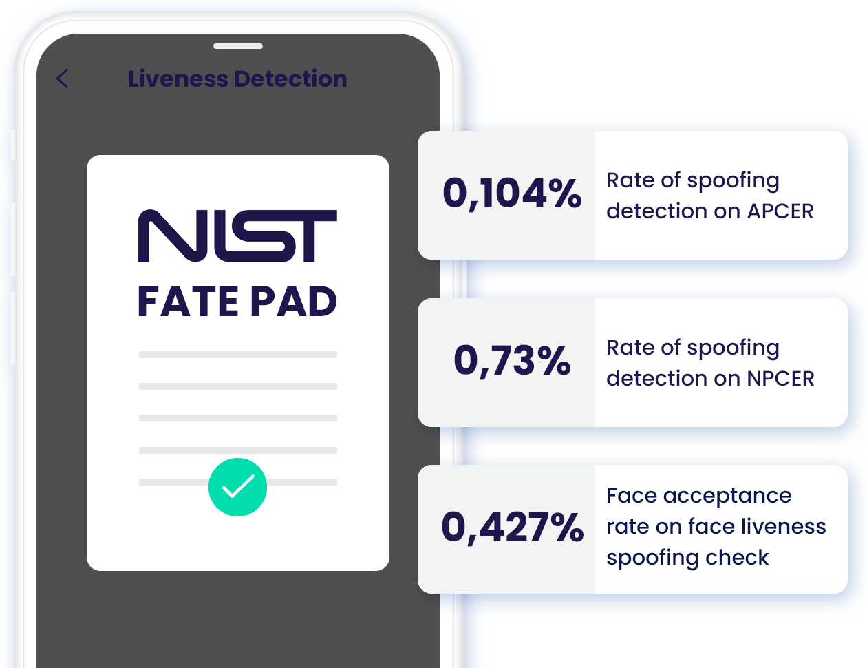 Icon Verihubs Teknologi biometrik kami telah tersertifikasi NIST Kategori FATE PAD
